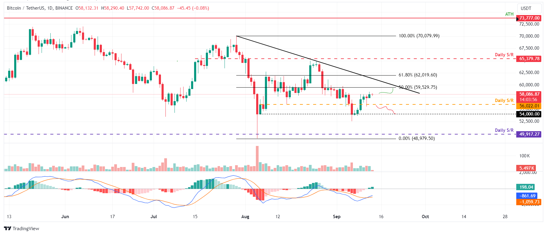 BTC/USDT daily chart