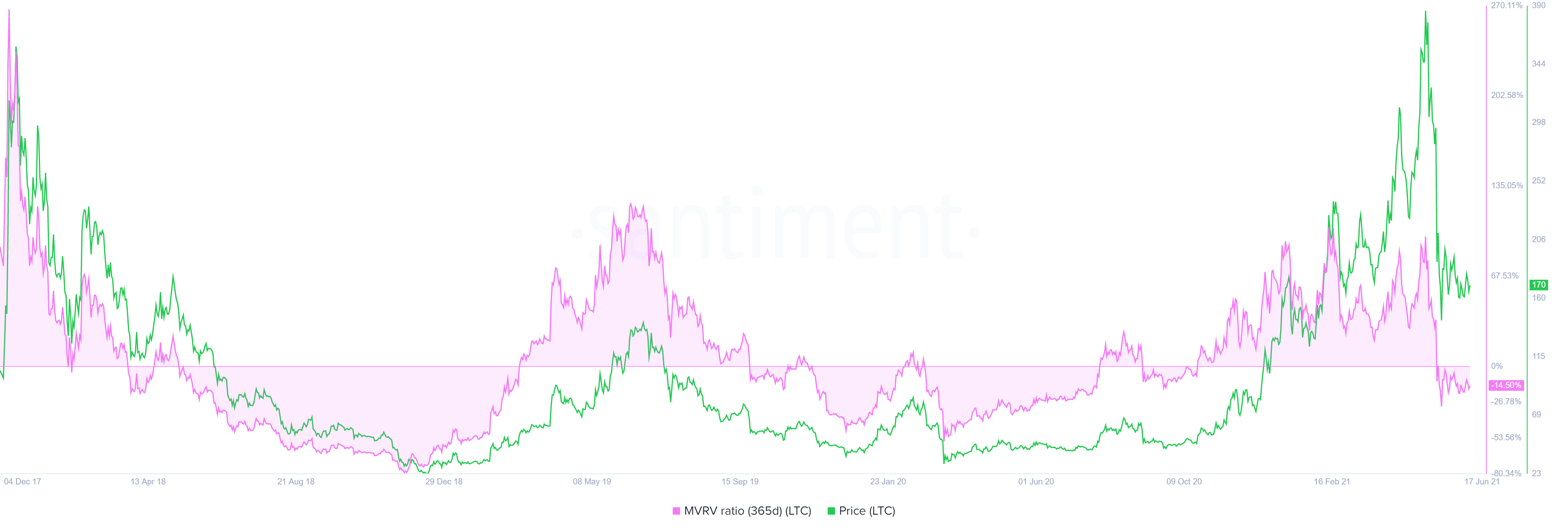 LTC 365-day MVRV chart