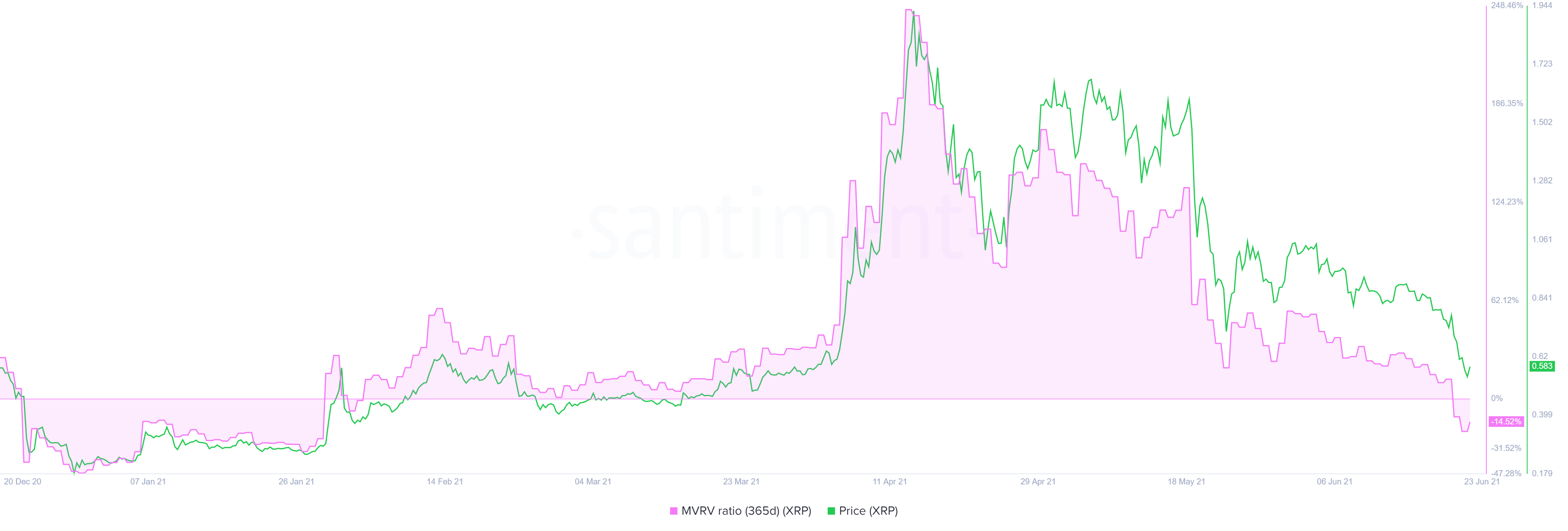 XRP 365-day MVRV chart