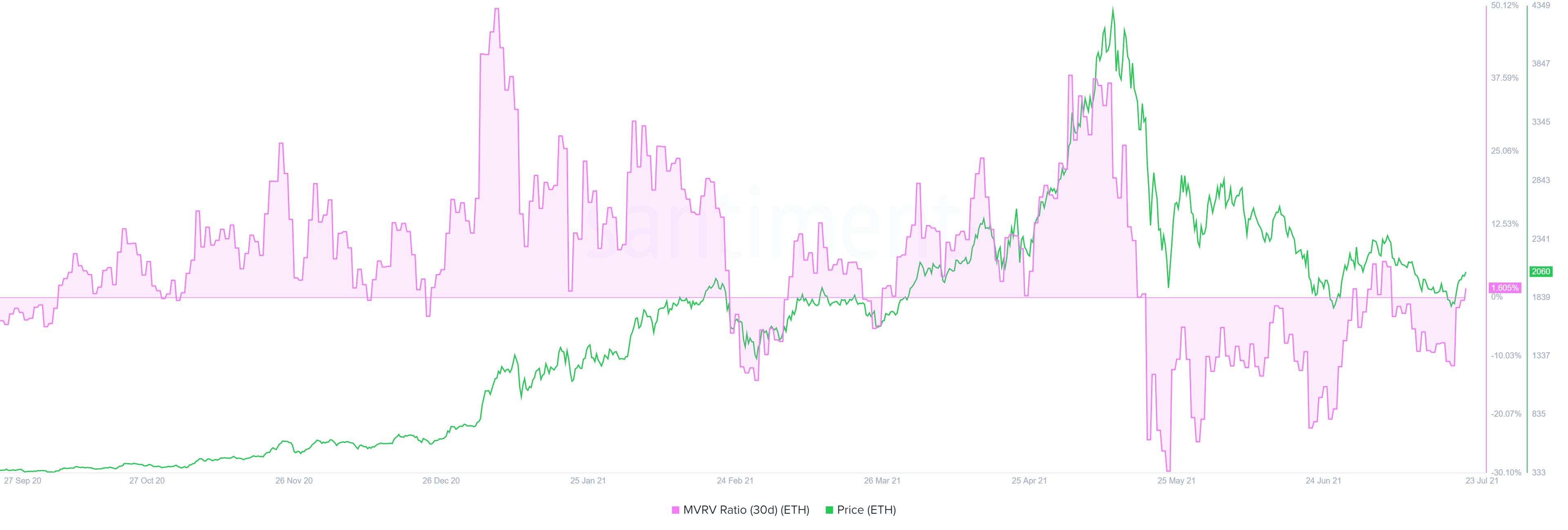 ETH 30-day MVRV chart