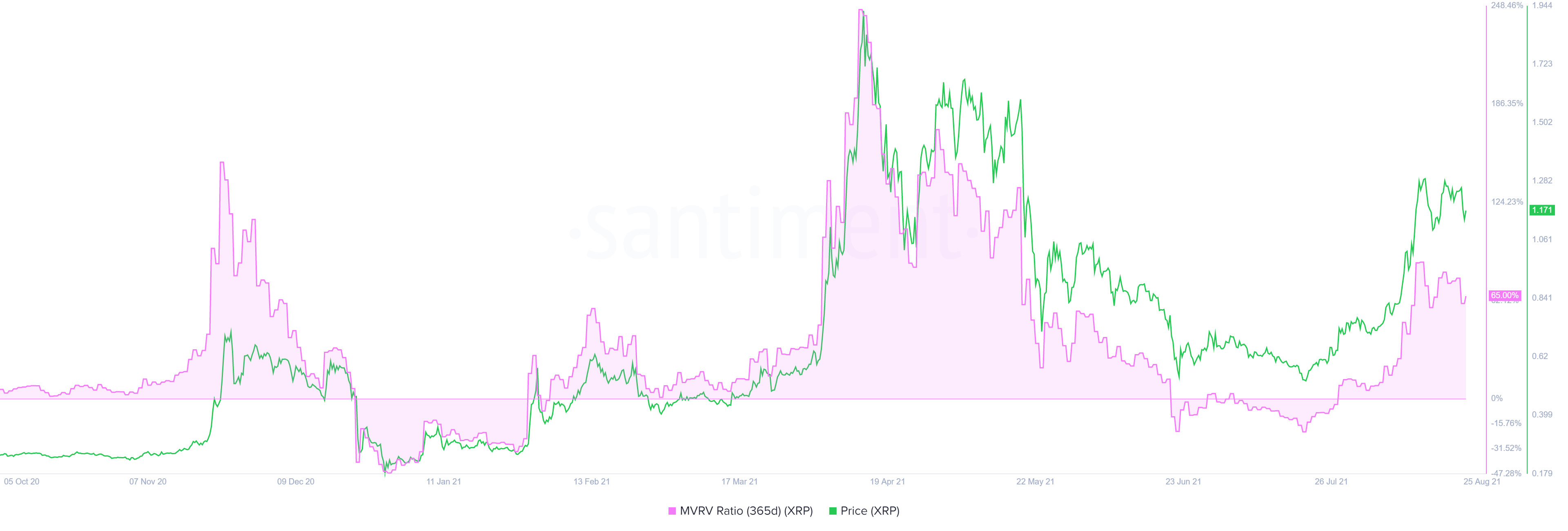 XRP MVRV 365-day chart