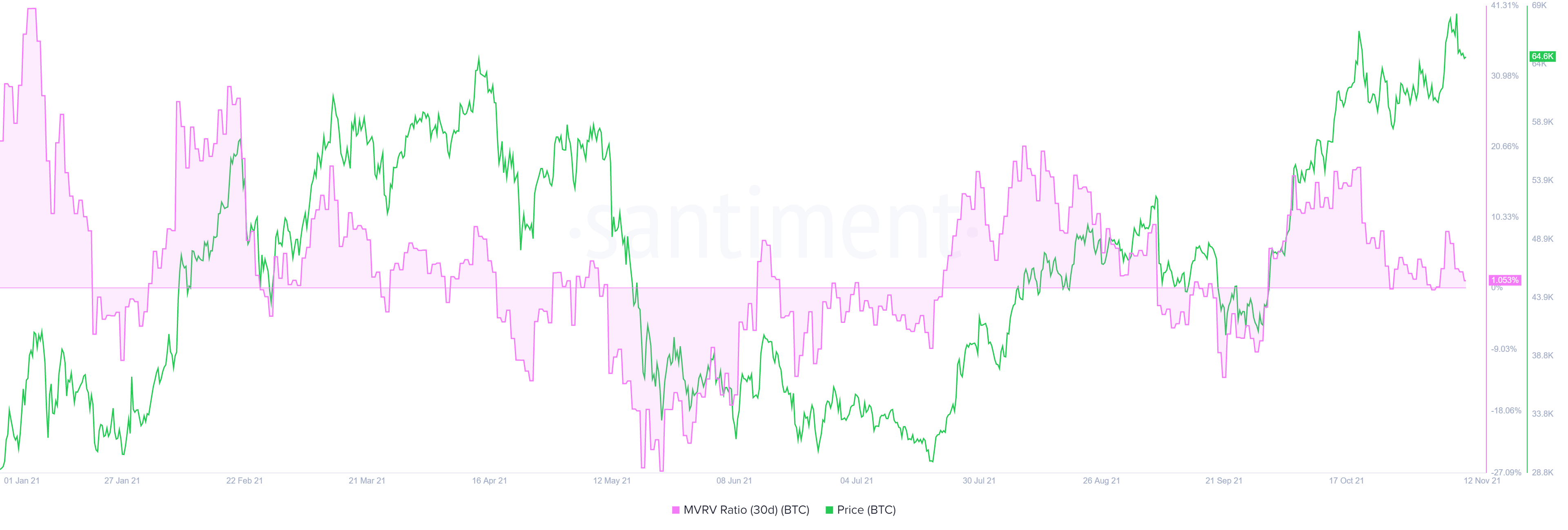 Graphique Mvrv 30 Jours Btc