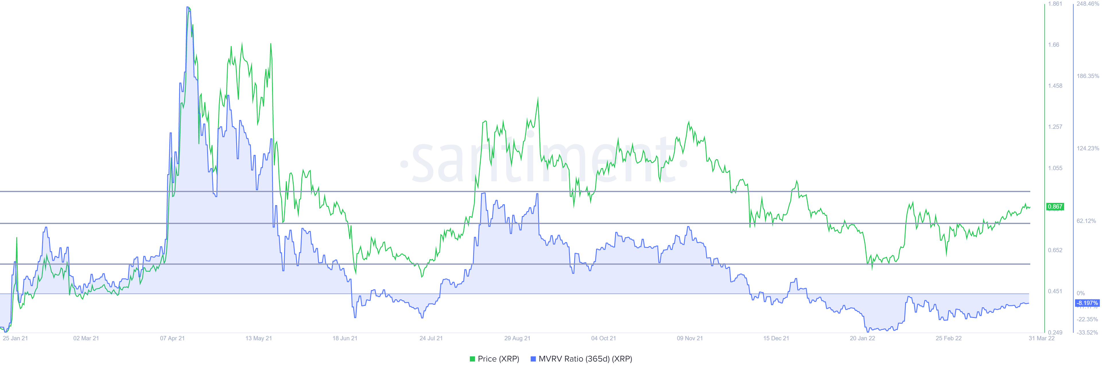 XRP 365 天 MVRV