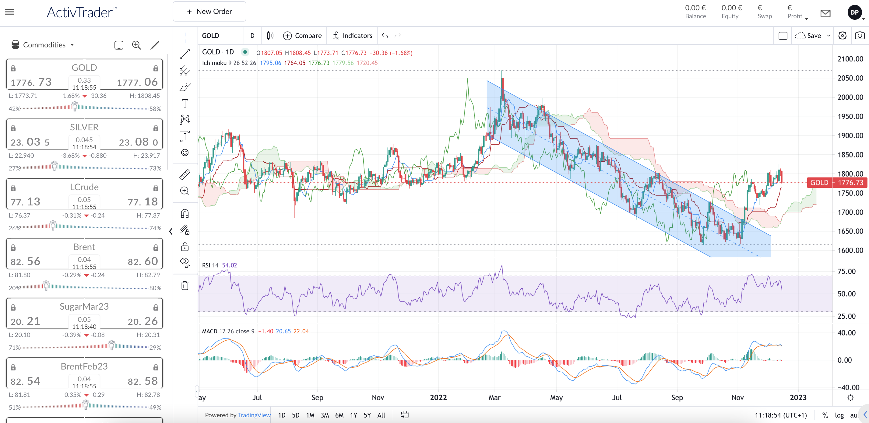 What will influence the value of Gold in 2023?