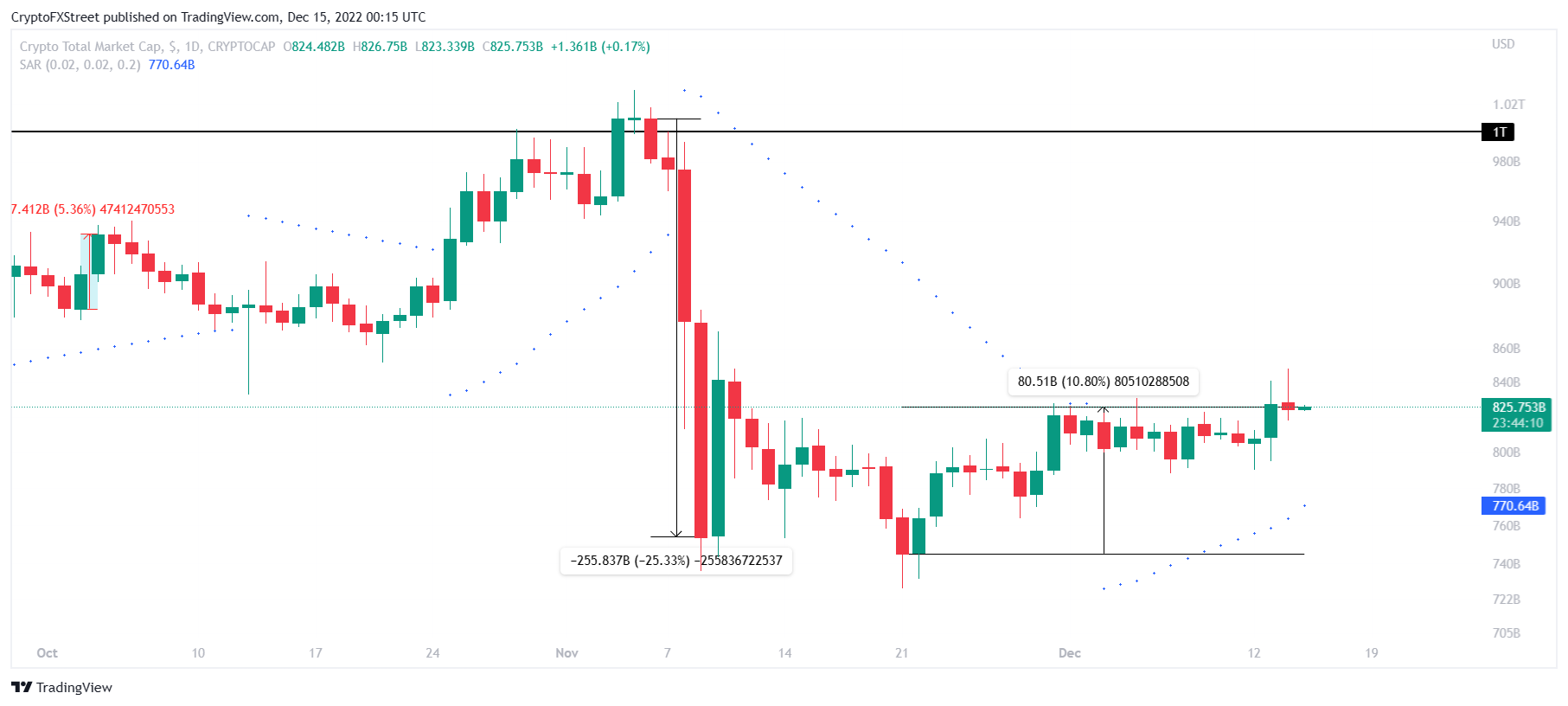 Total market capitalization of crypto