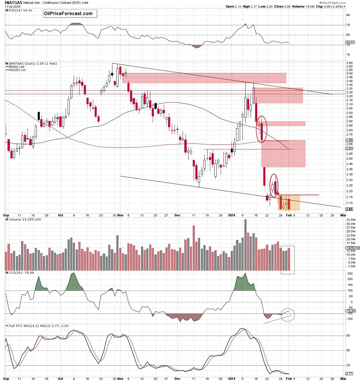 Natural Gas: Consolidation Vs. Bearish Factors