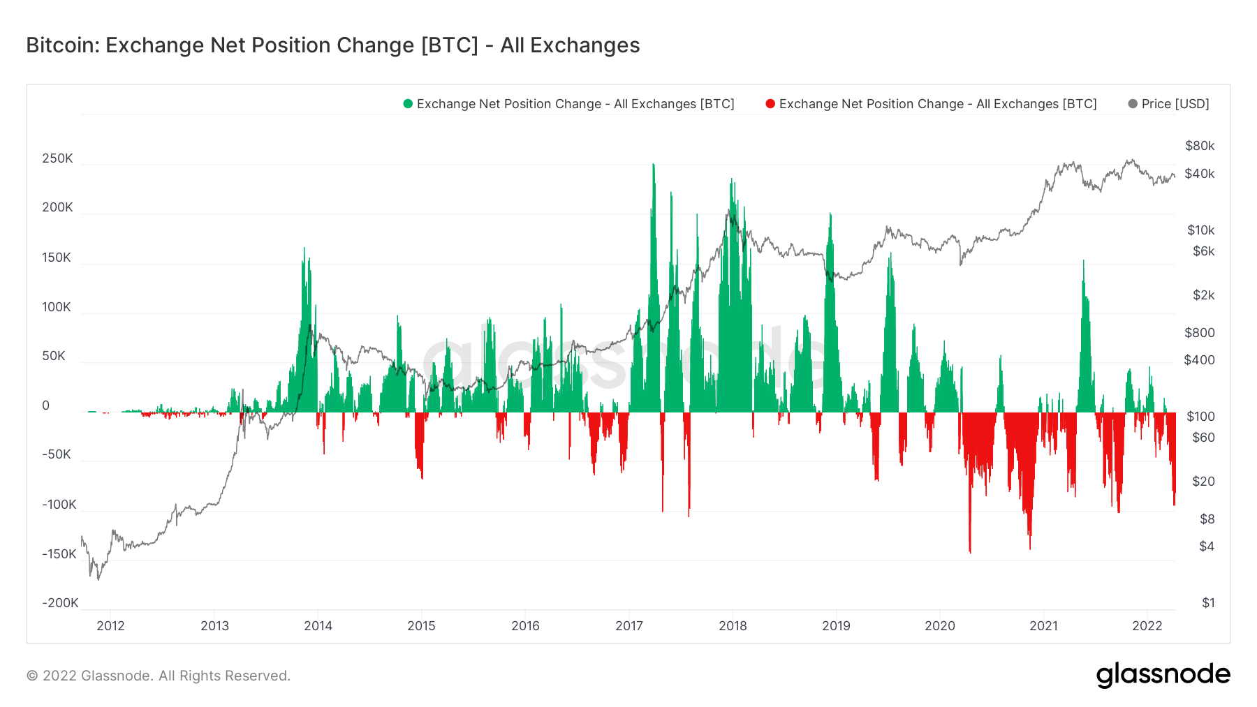 BTC 净兑换仓位变化