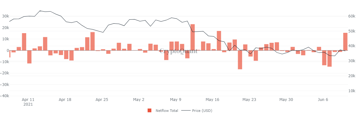 BTC all exchanges netflow chart