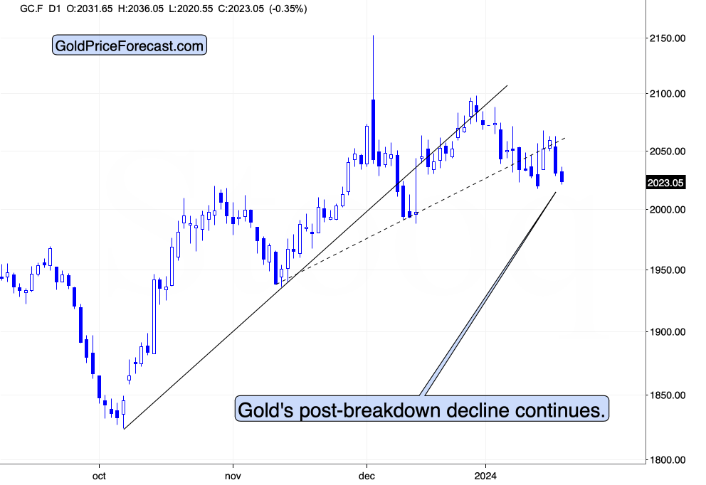 New 2024 Lows In Miners New Highs In The USD Index   New 2024 Lows Gold Price 2 638411167965547762 