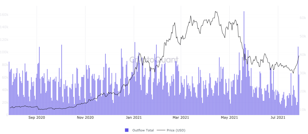 BTC all exchanges' outflow