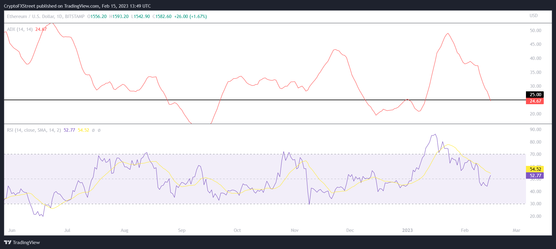 Ethereum RSI and ADX