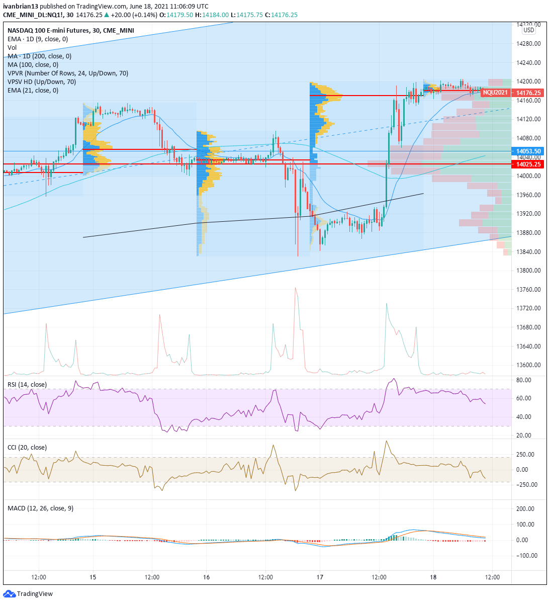 QQQ: How High Is Too High? (NASDAQ:QQQ)