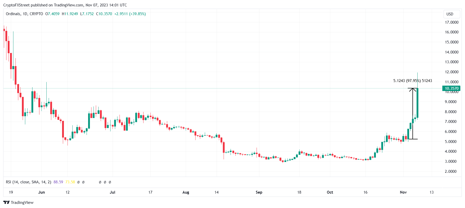 ORDI/USD 1-day chart