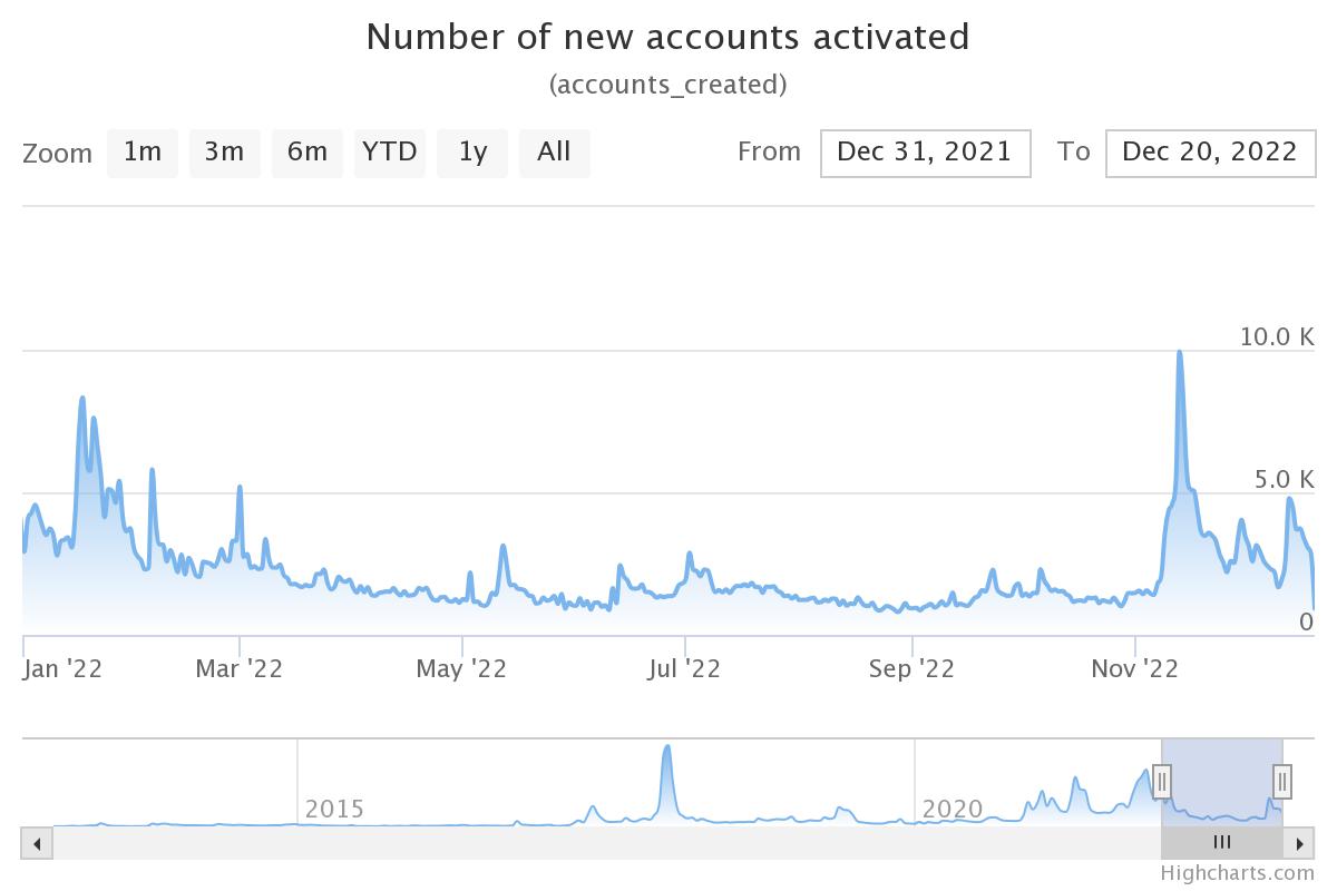 Number of new XRP addresses created on the network