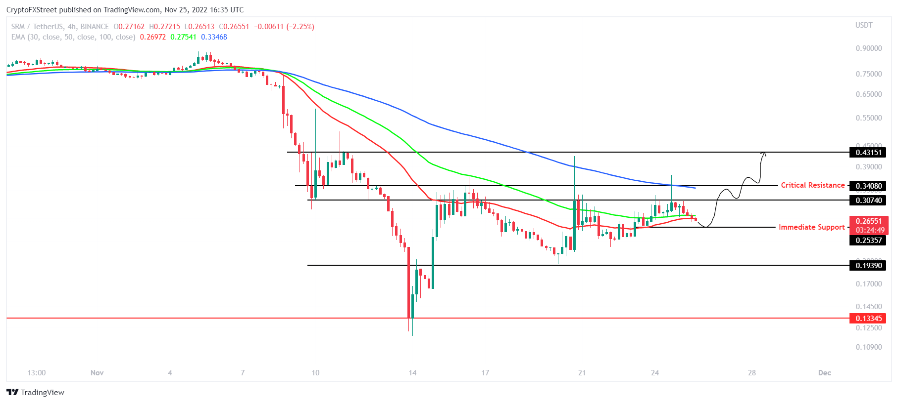 SRM/USDT 4-hour chart