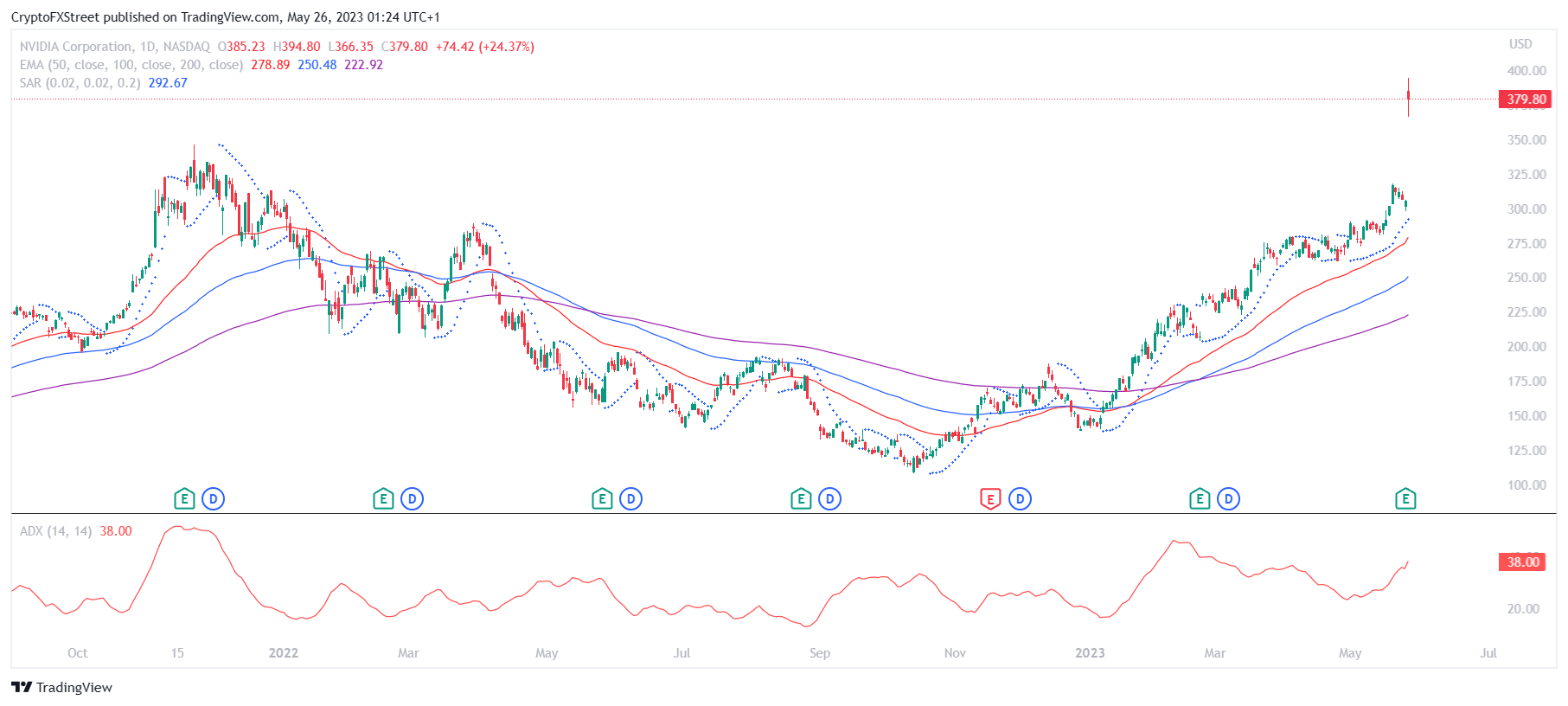 NVDA 1-day chart