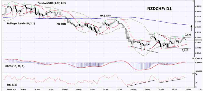 Nzdchf Chart