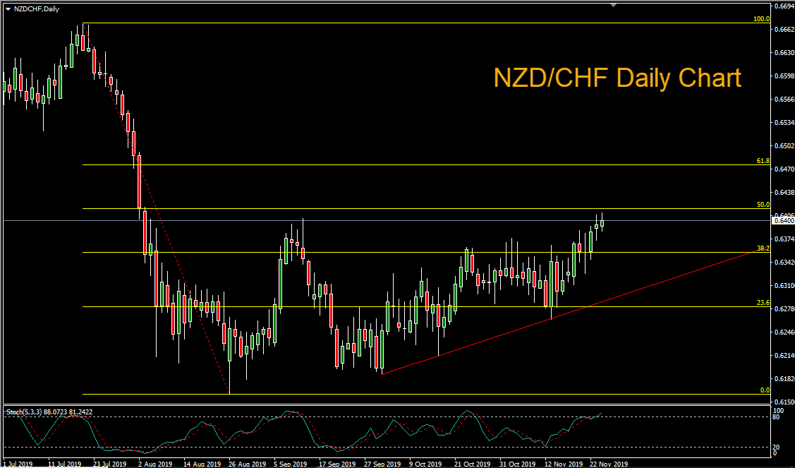 Nzdchf Chart