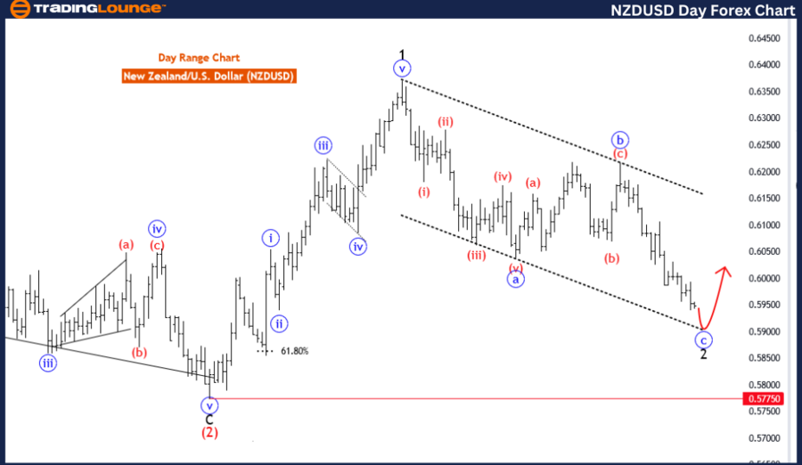 NZD/USD Elliott Wave technical analysis [Video]