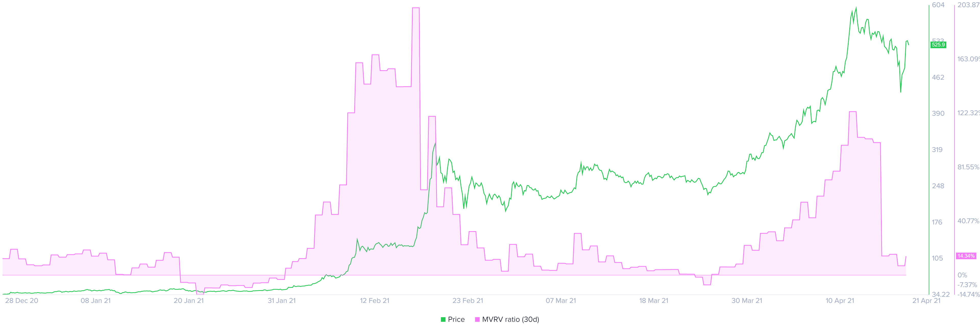 bnb price