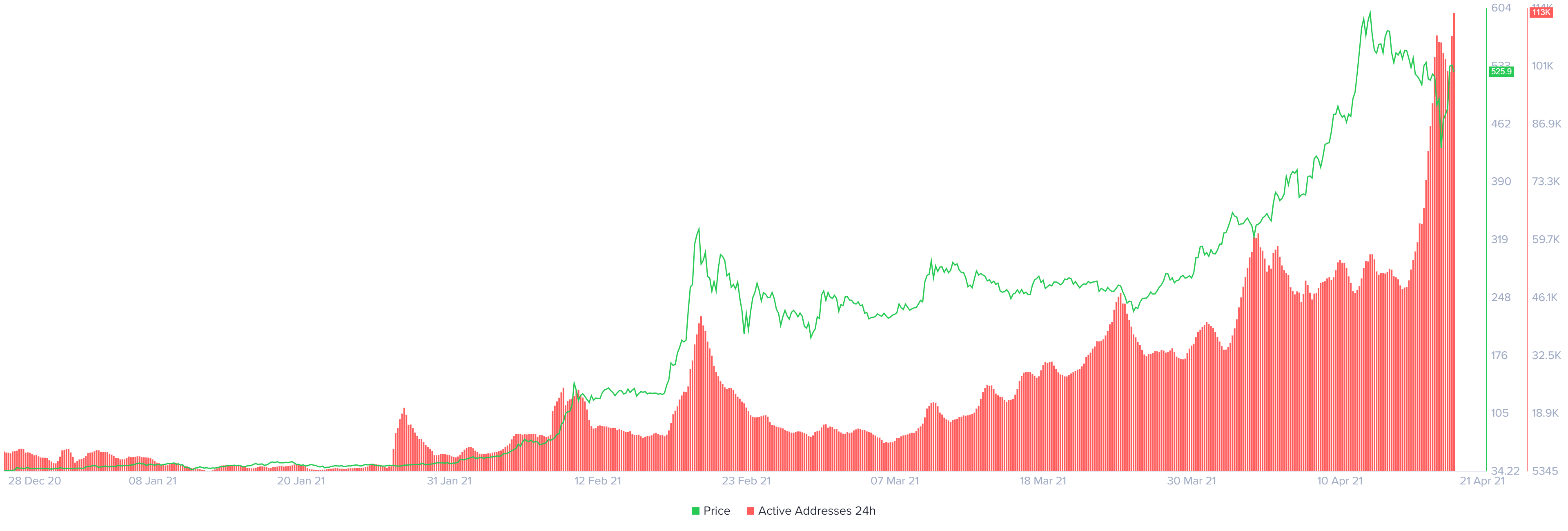 bnb price