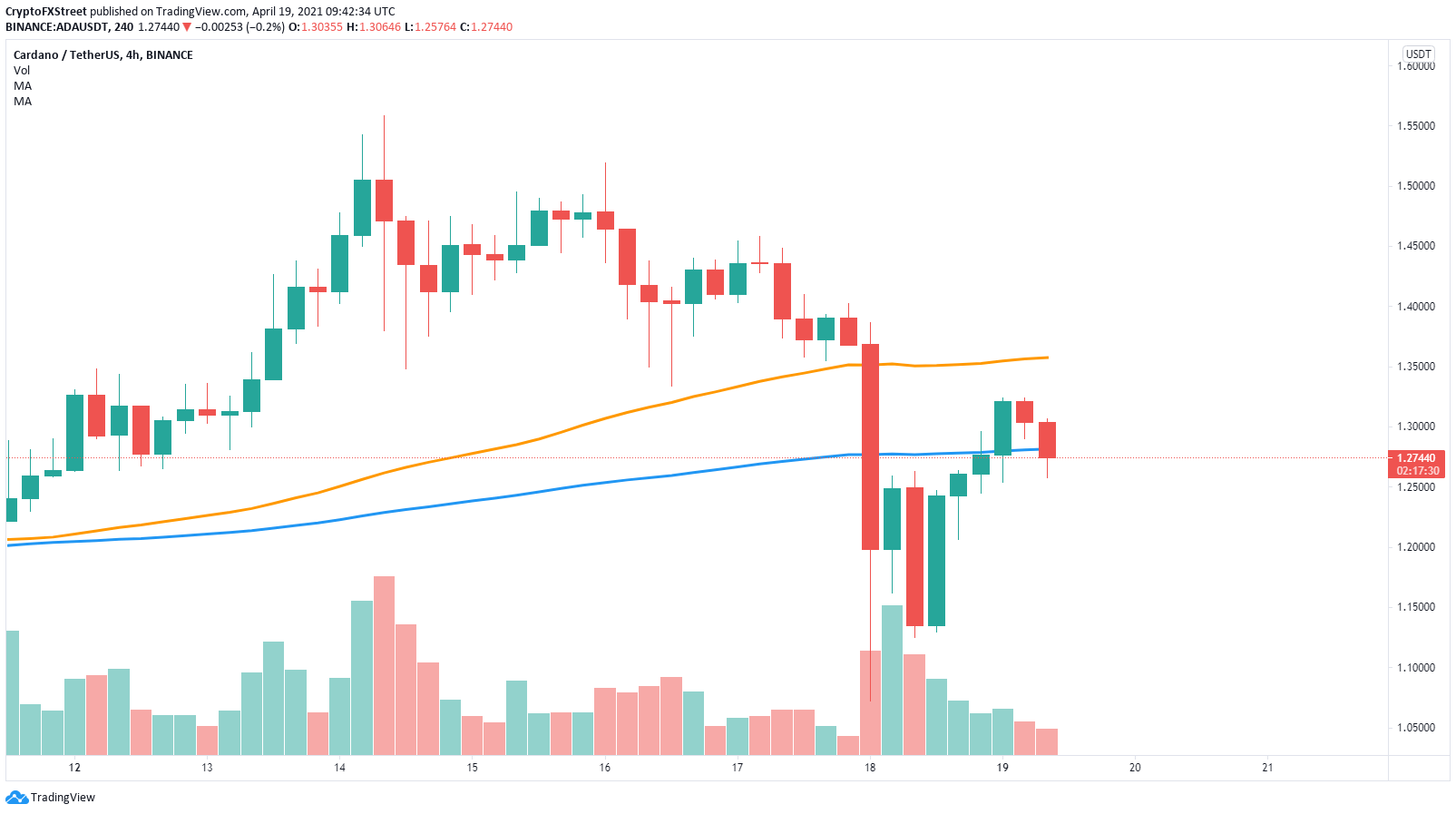 Cardano Price Crashes As Long Term Holders Start Losing Faith In Project