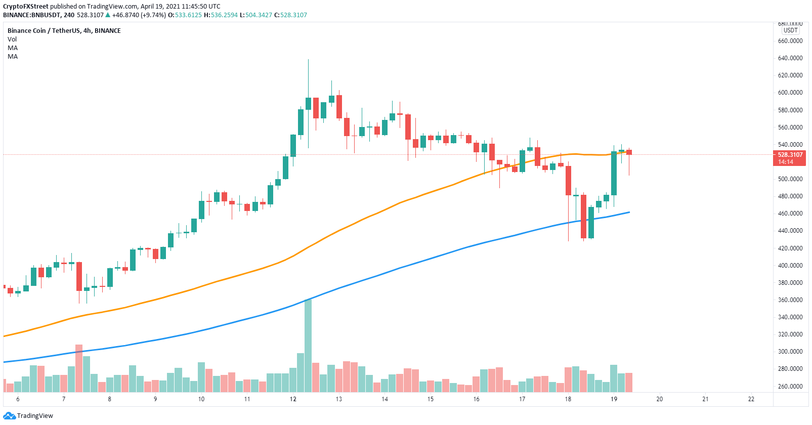 bnb price