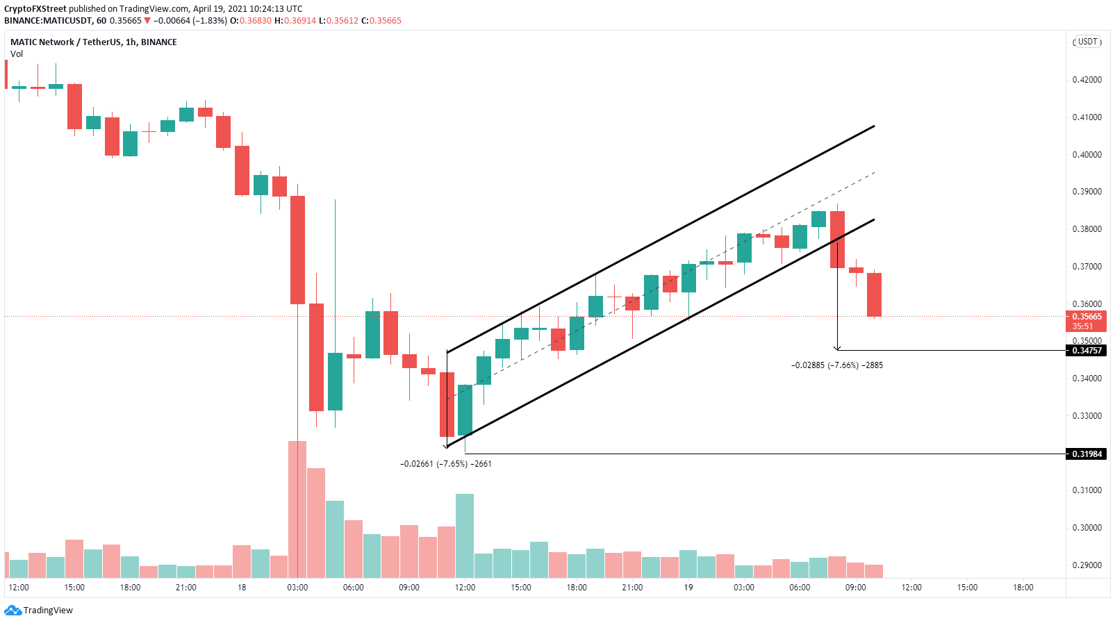 matic crypto price graph