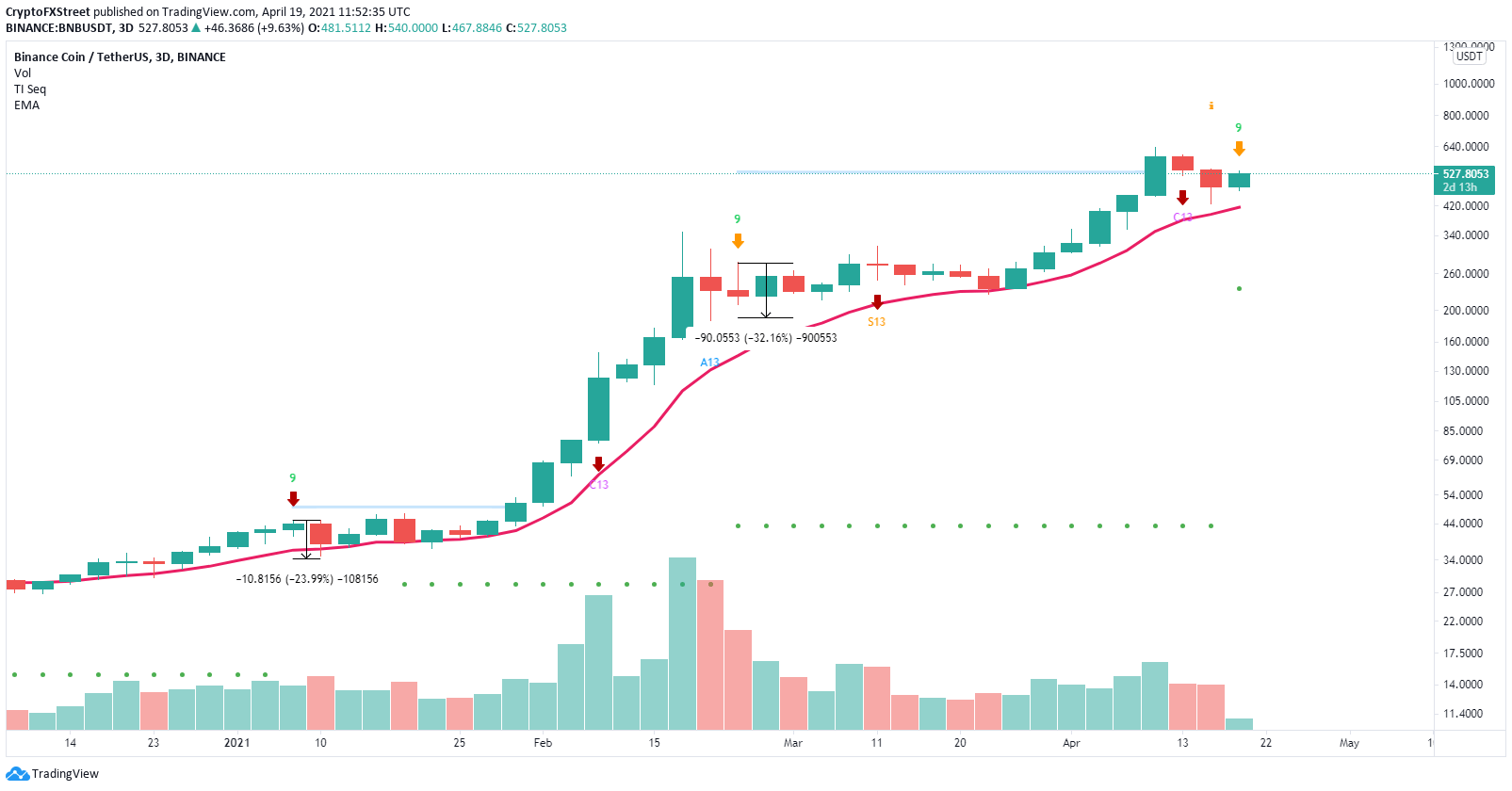 bnb price