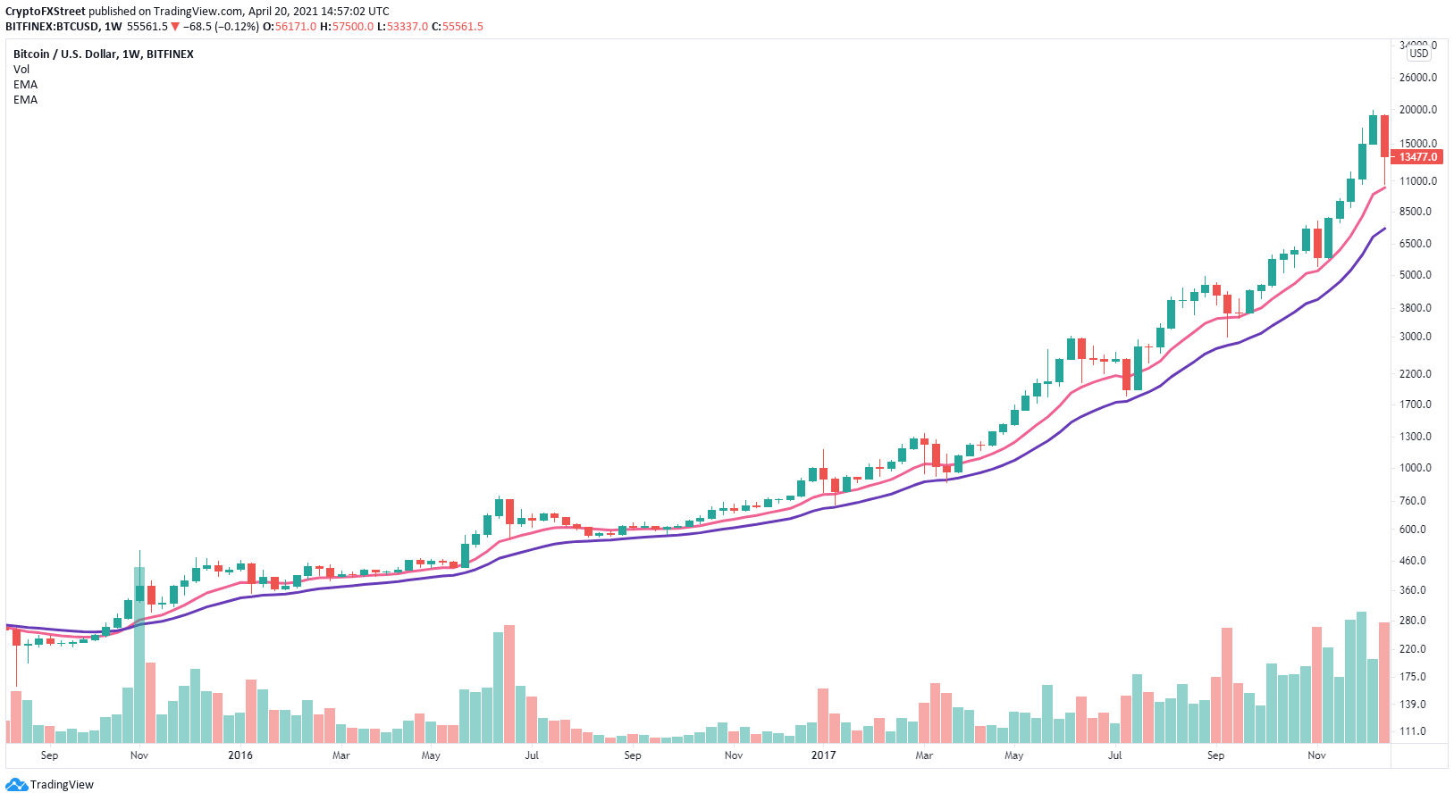 100 btc price april 2018