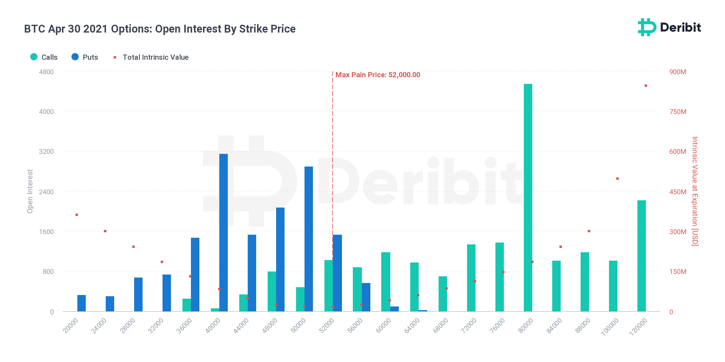 Bitcoin April options open interest