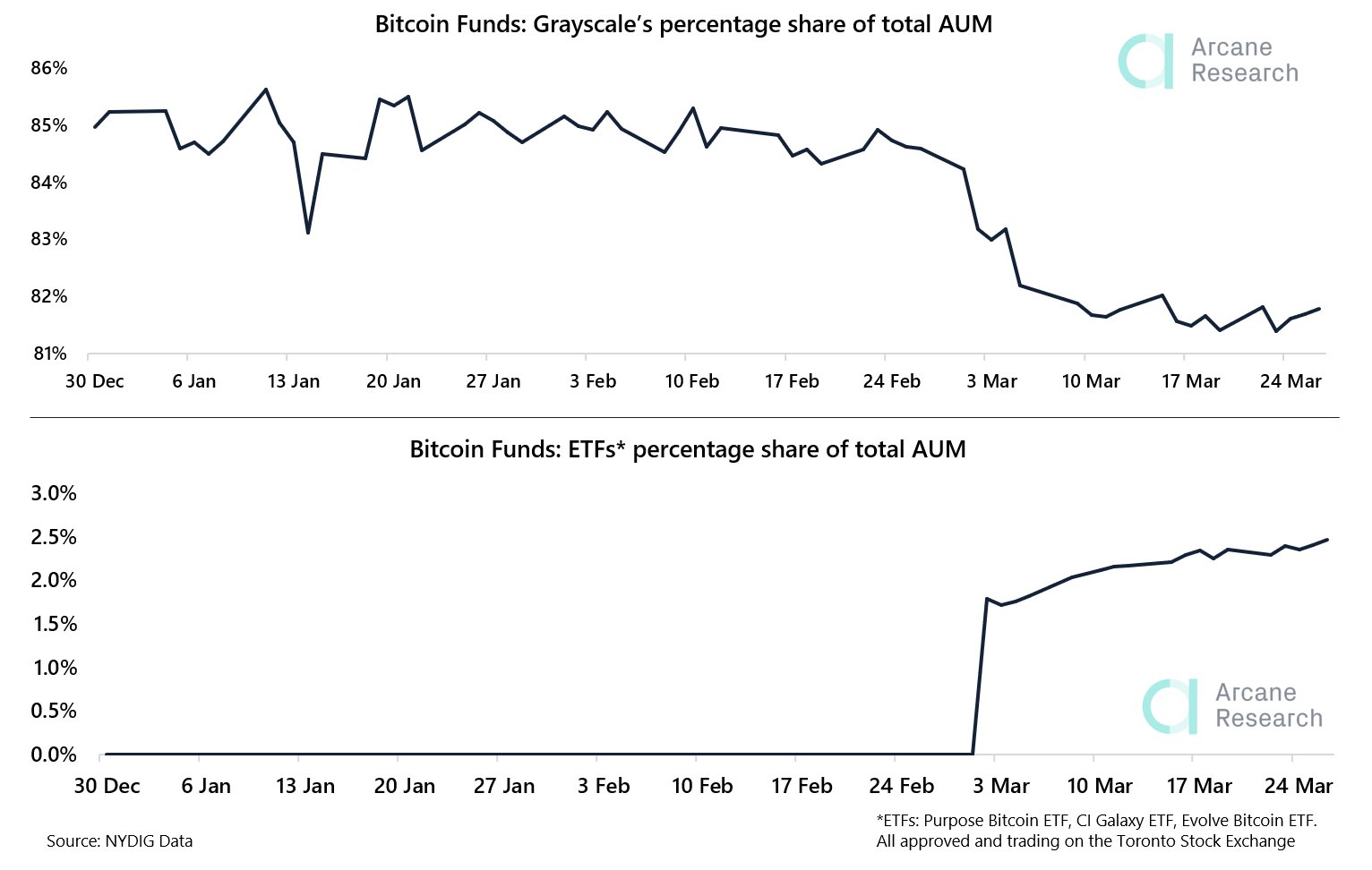 Bitcoin Funds Grayscale's percentage share of total AUM