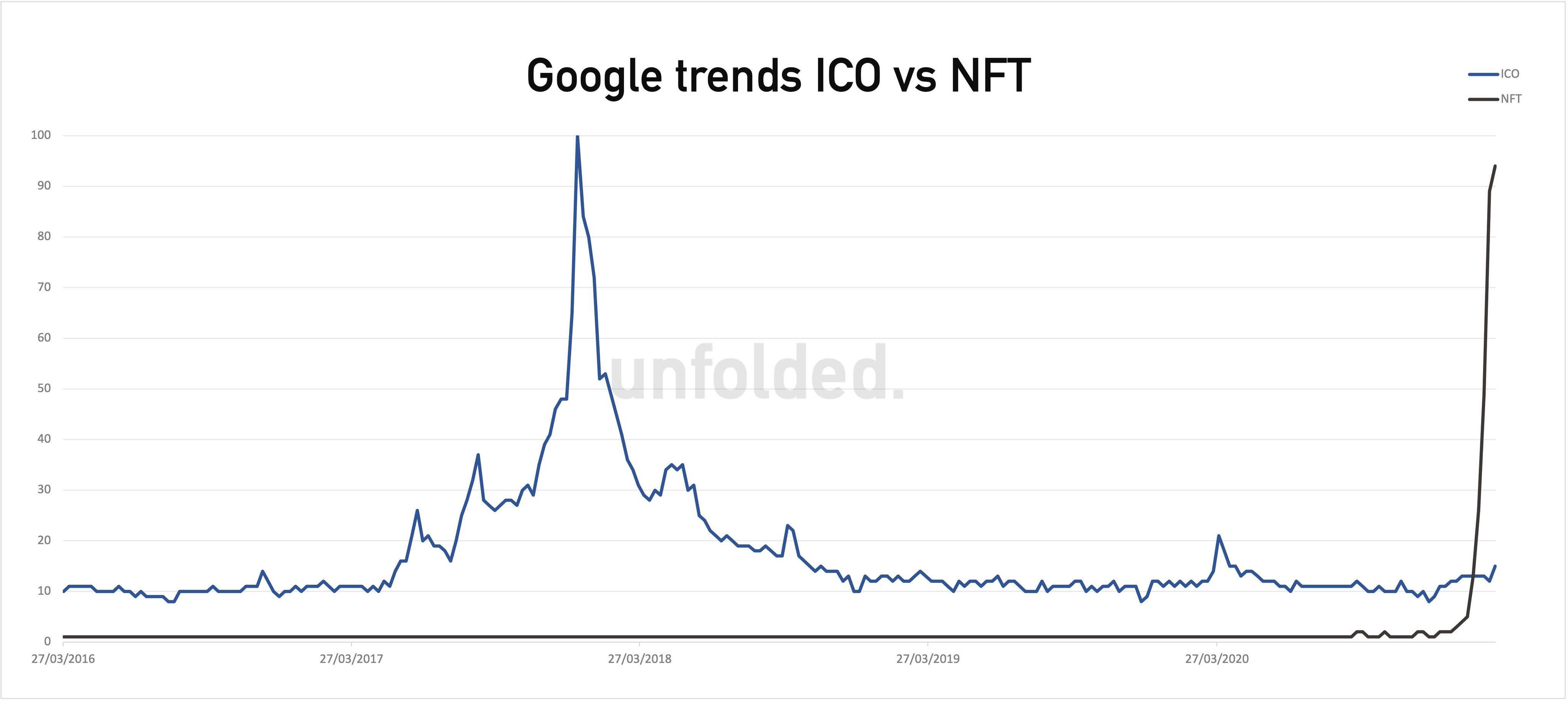 Google trends ICO vs NFT