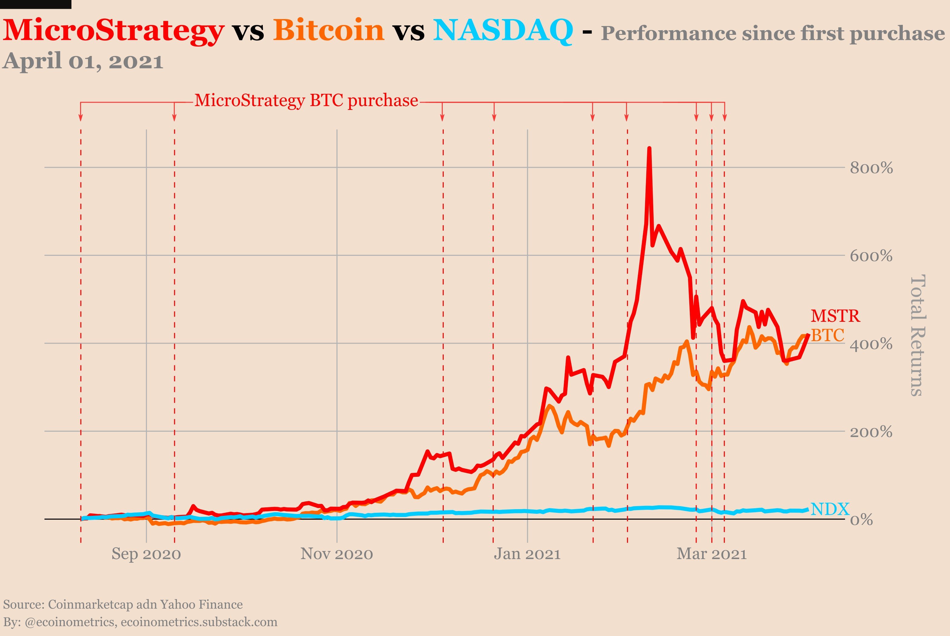 MicroStrategy vs Bitcoin