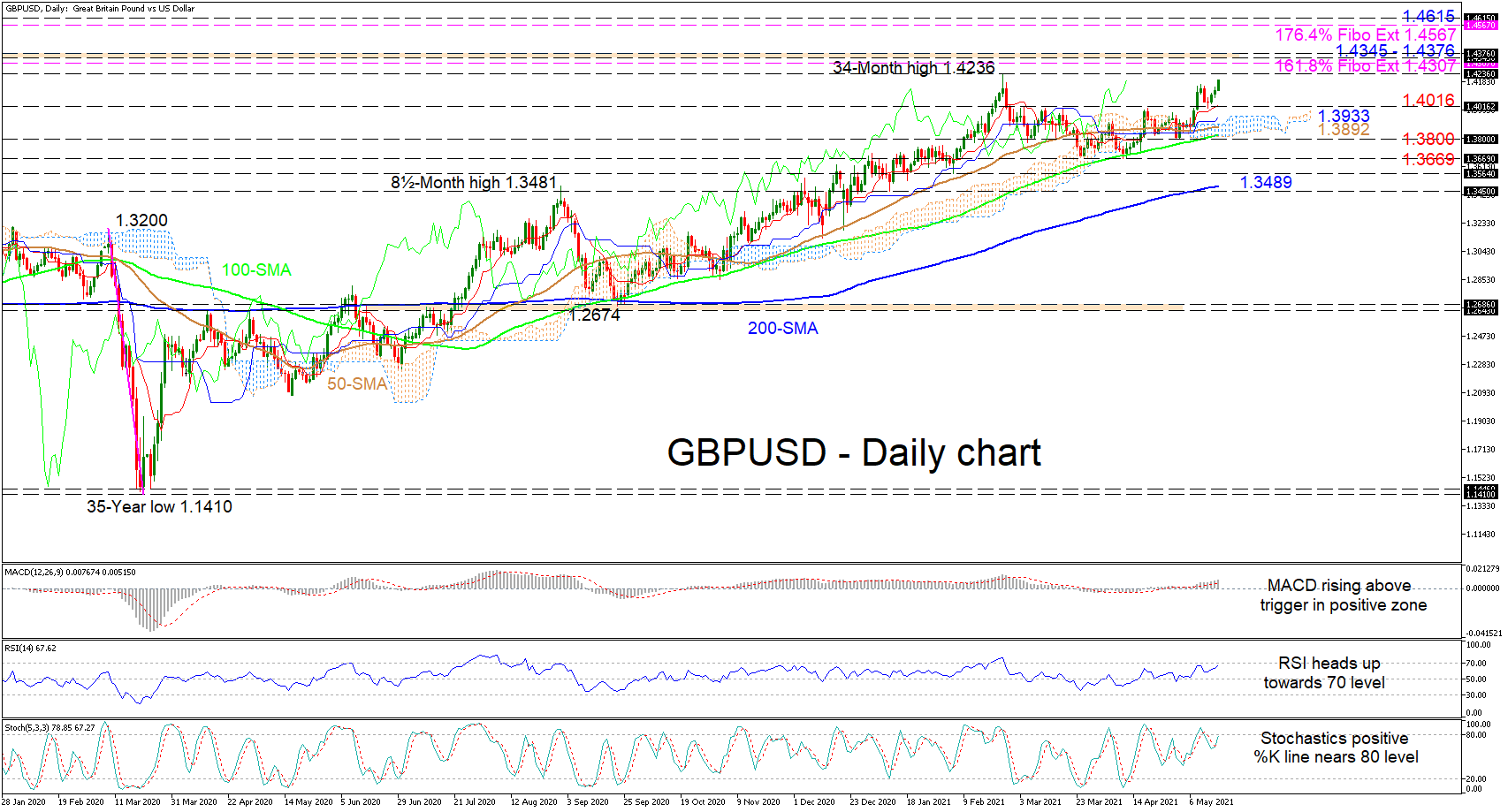 Pound Sterling Price News And Forecast Gbp Usd Elevates Toward Multi Year High Bullish Tone Grows