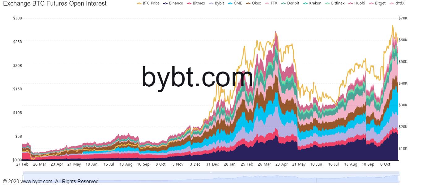 Graphique D'Intérêt Ouvert Btc