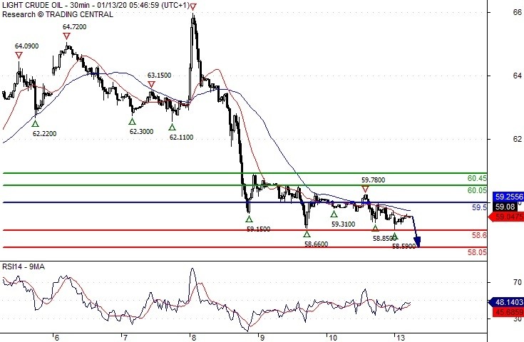oil price news today