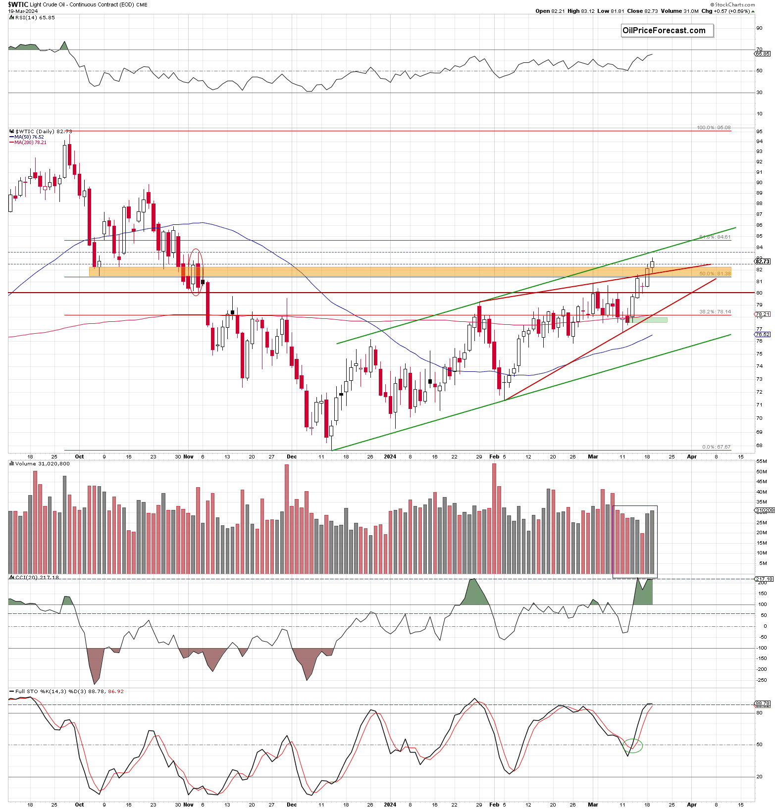 Will Crude Oil meet next resistances?