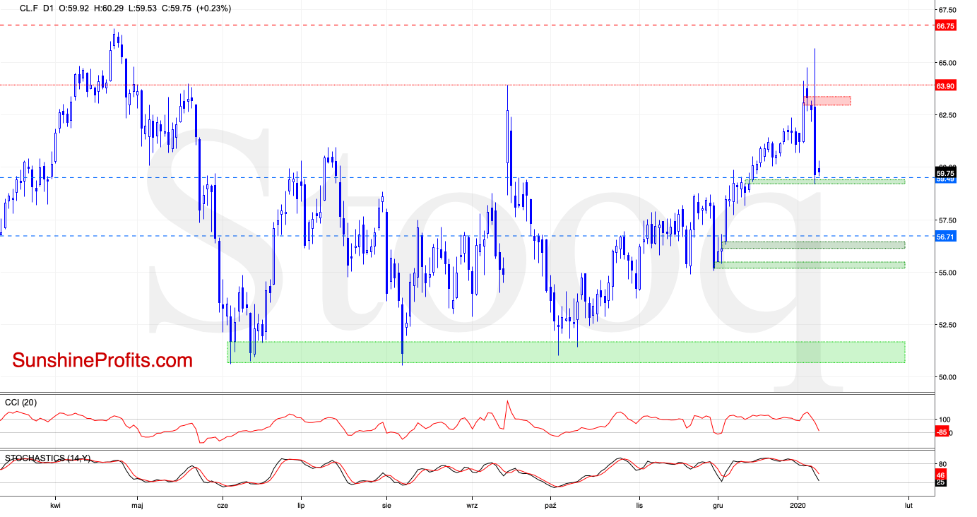 Crude Oil Price News And Forecast: WTI - Capitalizing On 