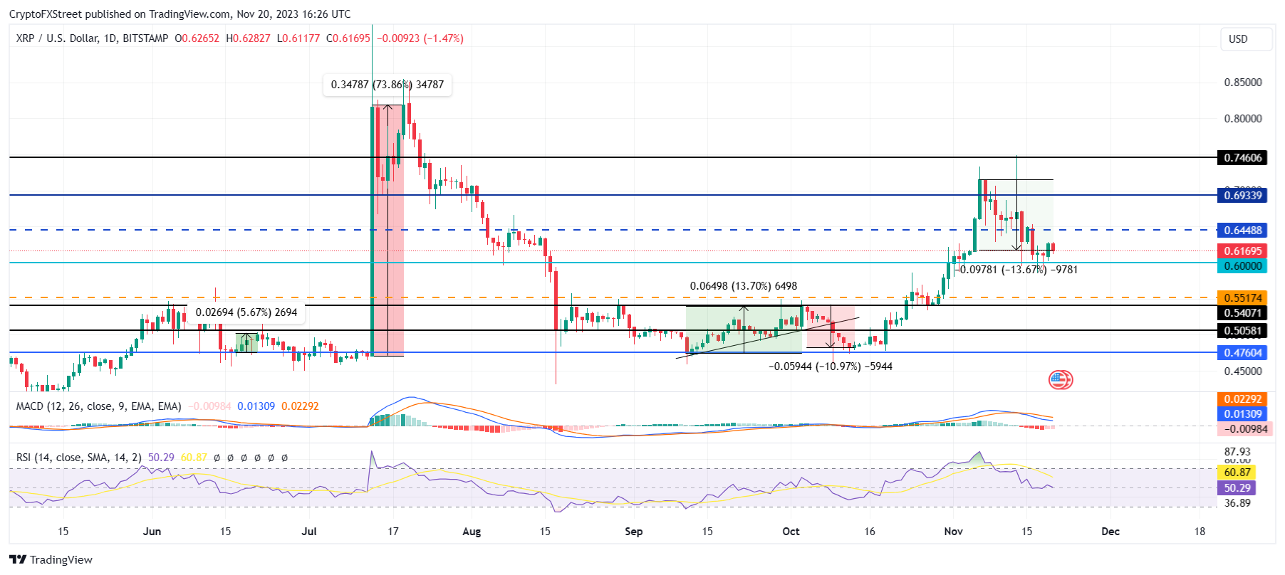 XRP/USD 1-day chart