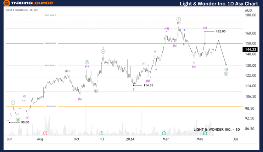 LNW stock analysis and Elliott Wave technical forecast [Video]