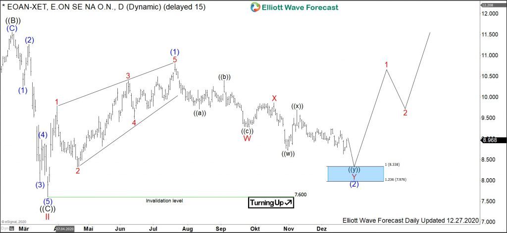 E.ON (EOAN Stock): Looking towards a strong rally