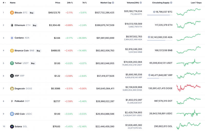 Are there any altcoins that can rise when Bitcoin (BTC) goes down?