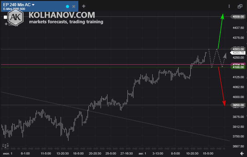 SP500