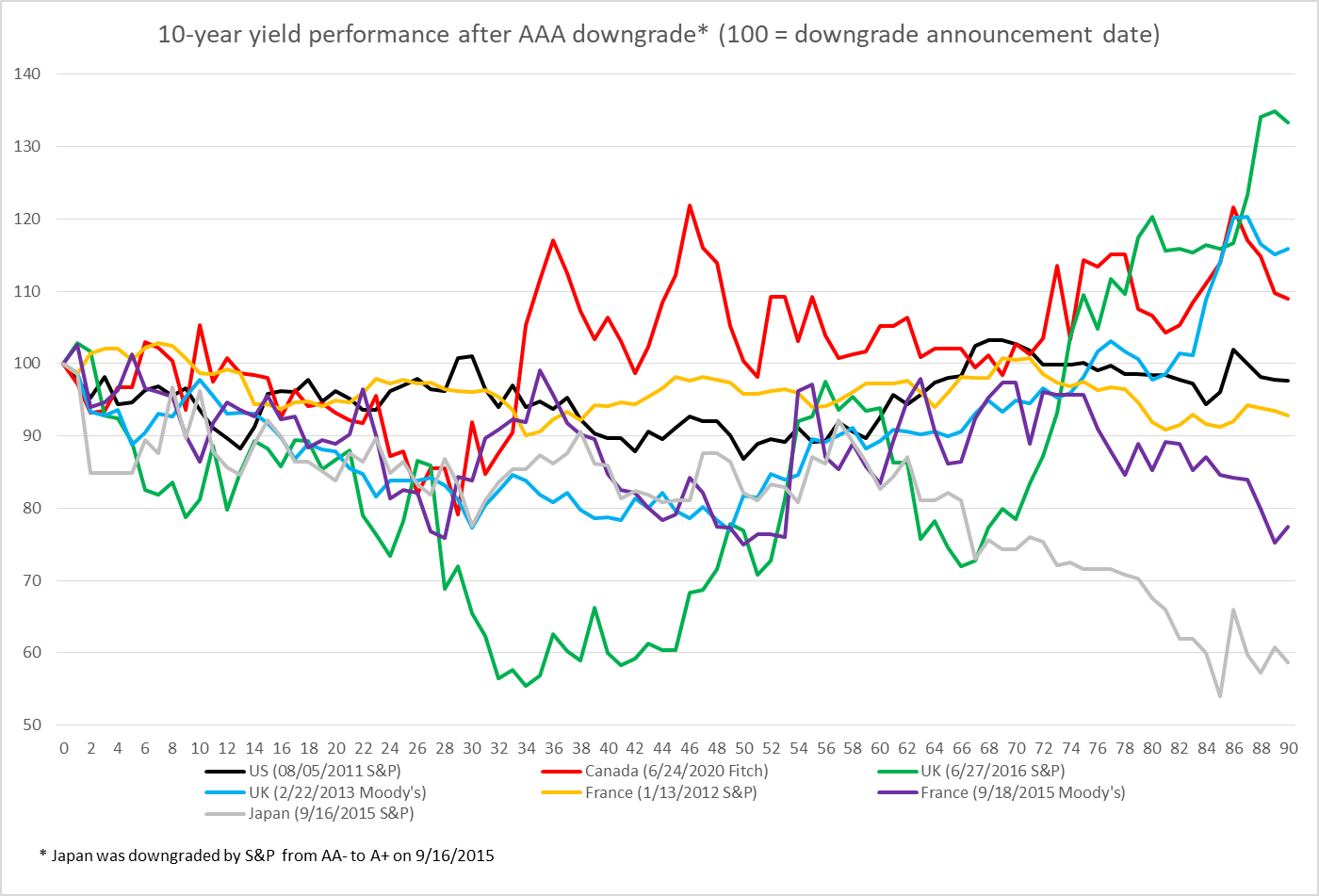 U.S. credit rating: How the S&P 500 reacted to 2011 downgrade 