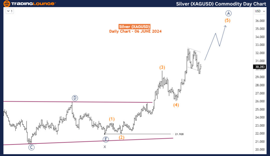 Silver Elliott Wave technical analysis [Video]