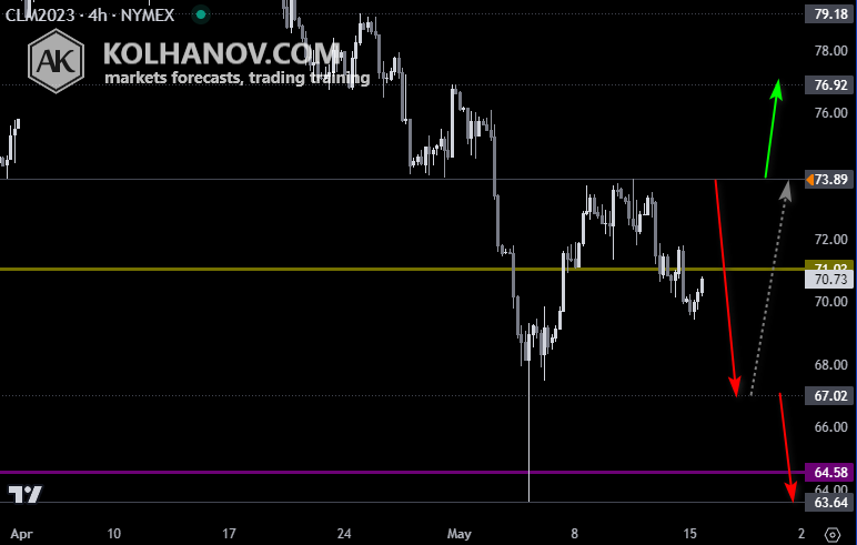 Crude Oil Could Downtrend Towards The 63,64 Level