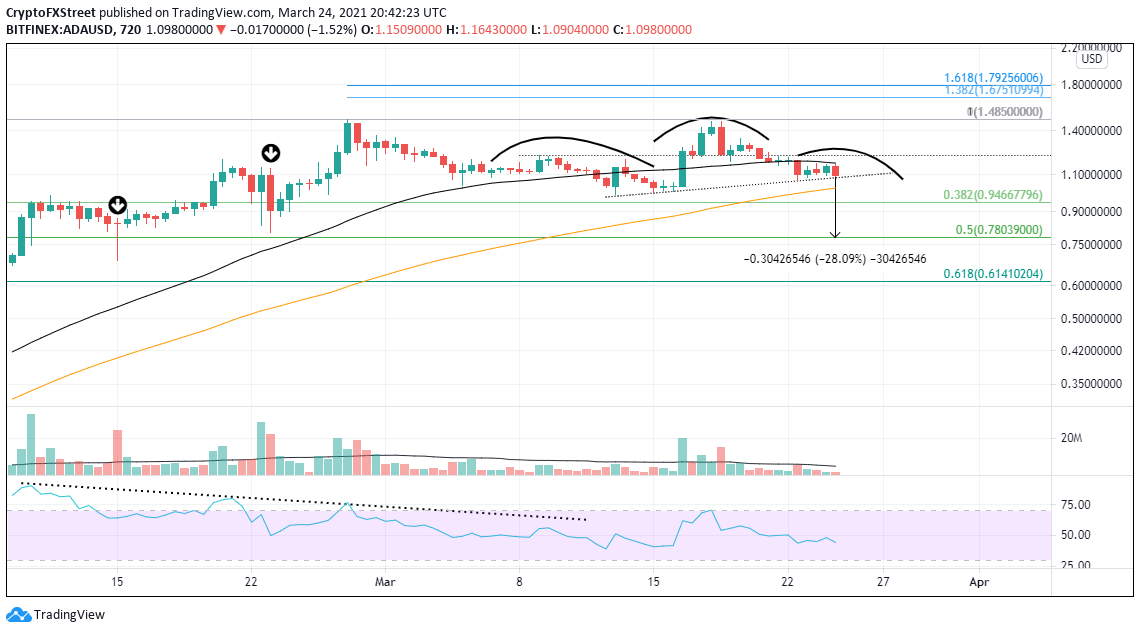 ADA/USD 12-hour chart