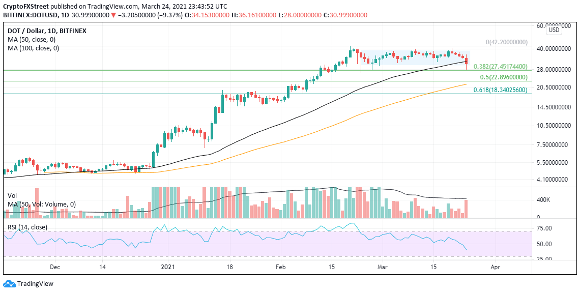 DOT/USD daily chart