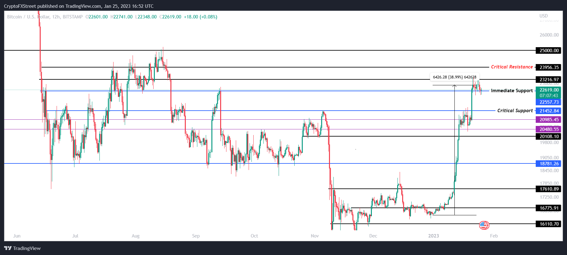 BTC/USD 12-hour chart